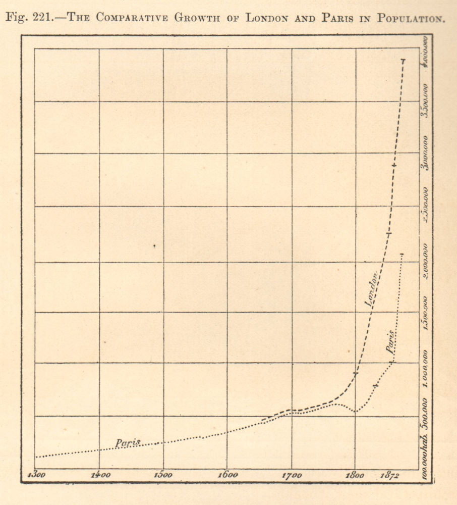 Population growth of London and Paris 1300-1872. Graph 1885 old antique print